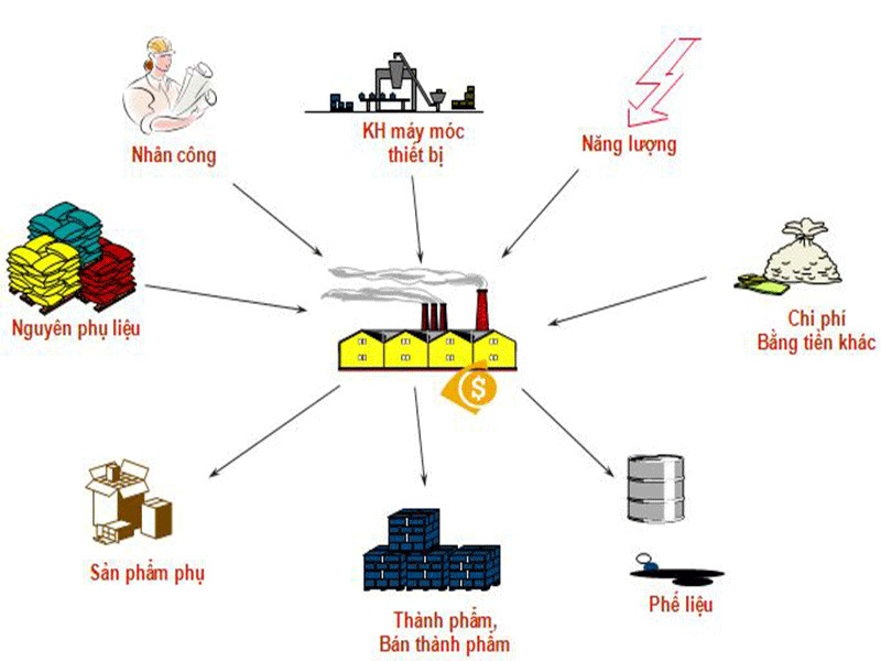 Phân bổ chi phí gián tiếp